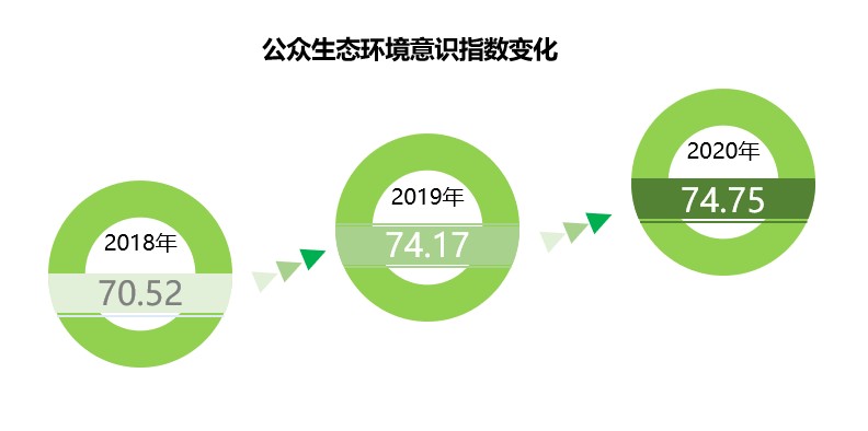 “十三五”期間北京市公眾環(huán)境意識進一步提升！更多公眾選擇綠色低碳生活方式