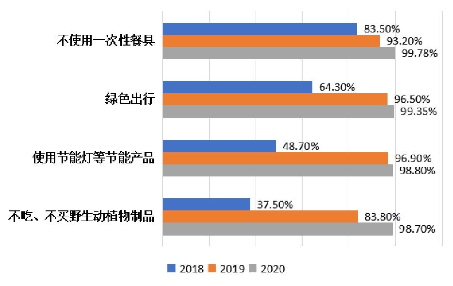 “十三五”期間北京市公眾環(huán)境意識進一步提升！更多公眾選擇綠色低碳生活方式
