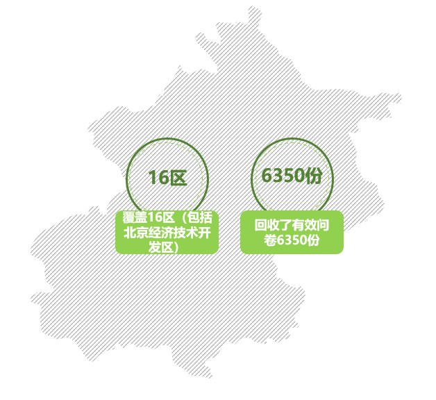 “十三五”期間北京市公眾環(huán)境意識進一步提升！更多公眾選擇綠色低碳生活方式
