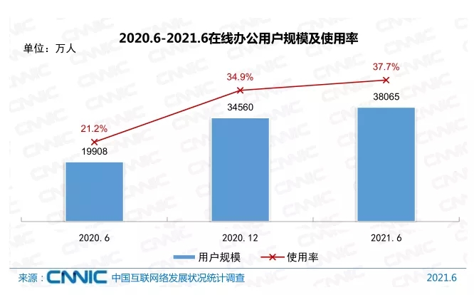 我國網(wǎng)民規(guī)模超過10億！互聯(lián)網(wǎng)普及率達71.6%