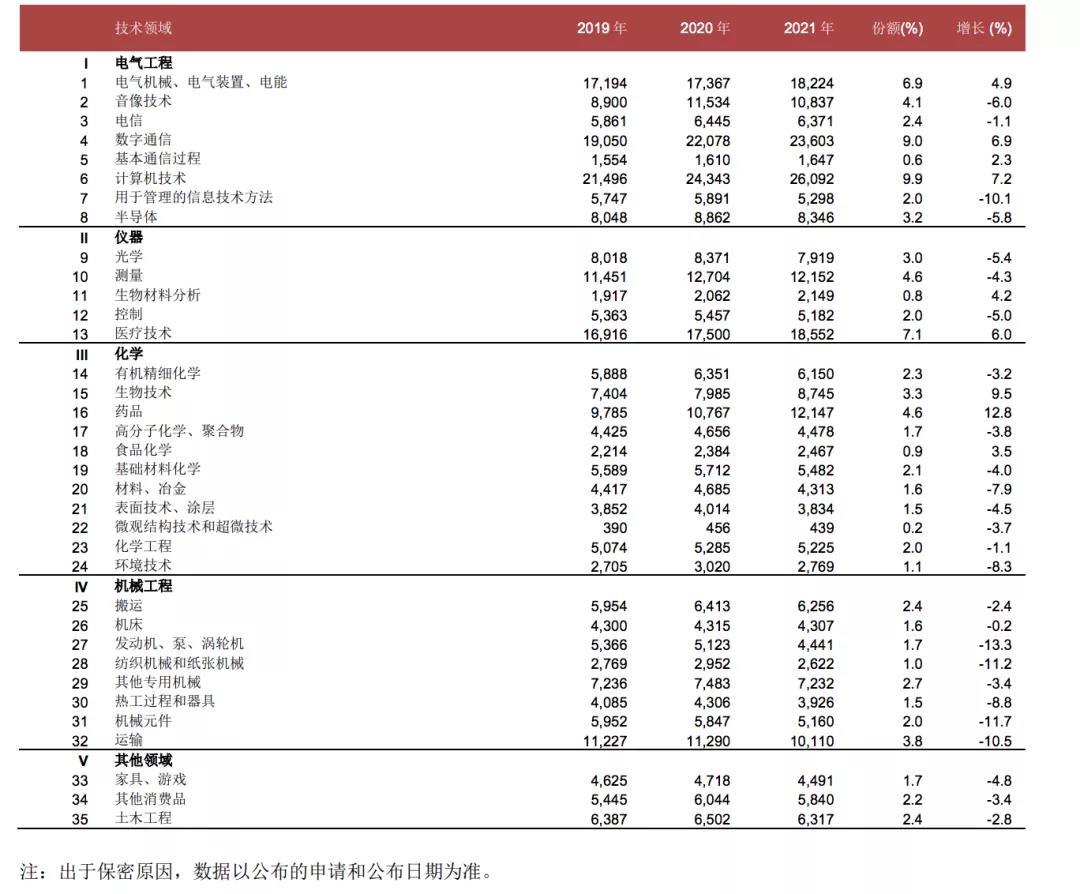 國(guó)際專利申請(qǐng)量 中國(guó)連續(xù)三年居榜首