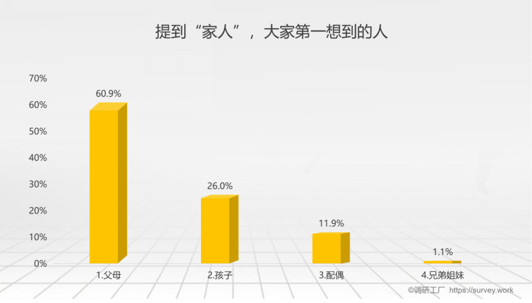 家人在你心中有幾斤？看完這組數據我沉默了……