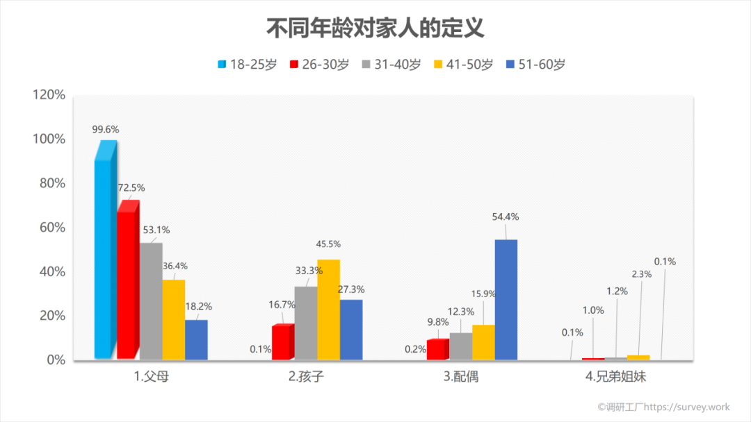 家人在你心中有幾斤？看完這組數據我沉默了……