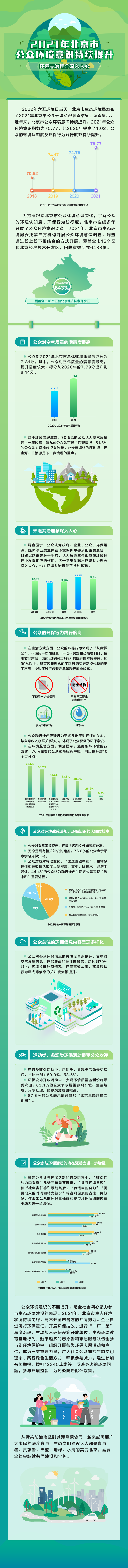 2021年北京市公眾環境意識持續提升 環境共治理念深入人心