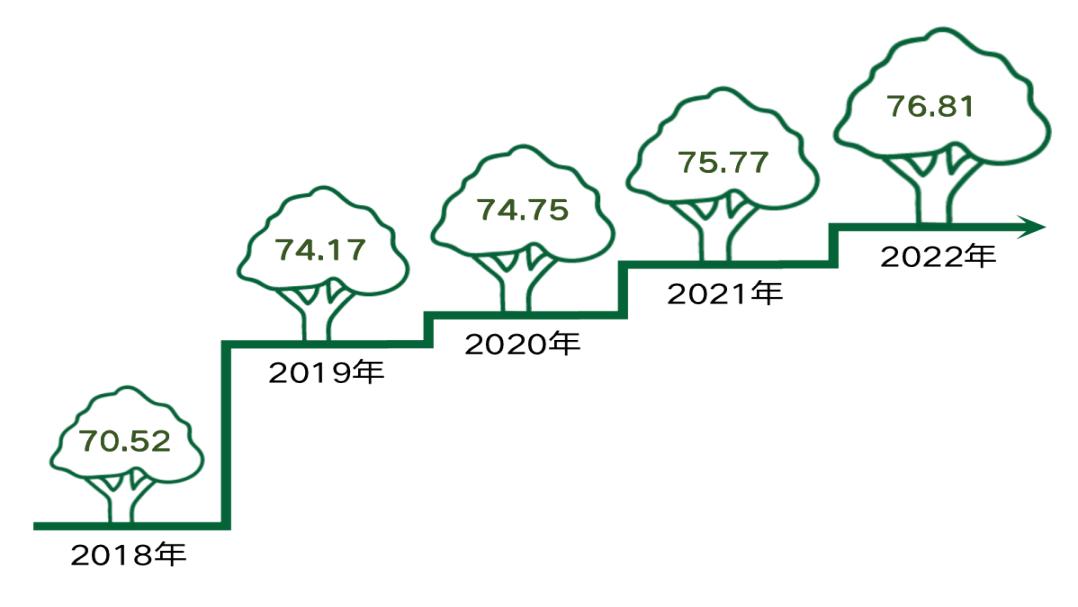 北京市公眾環(huán)境意識(shí)不斷提升 助力北京生態(tài)環(huán)境持續(xù)改善